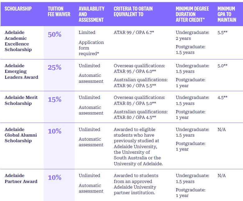Adelaide University scholarship 2026